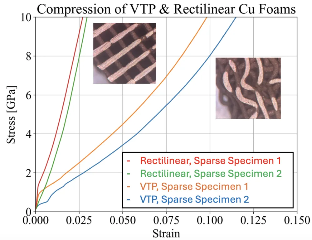 Compression stress-strain curves for printed copper foams