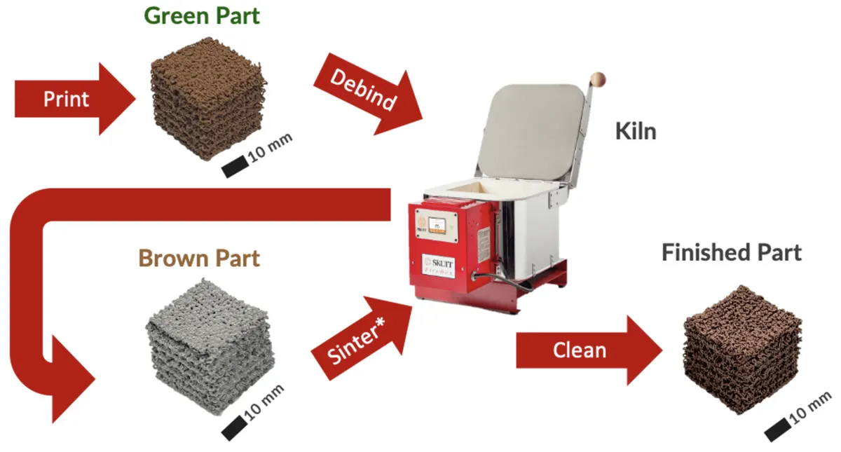 Metal foam process diagram: print green part, debind to brown part, sinter in kiln, clean finished part